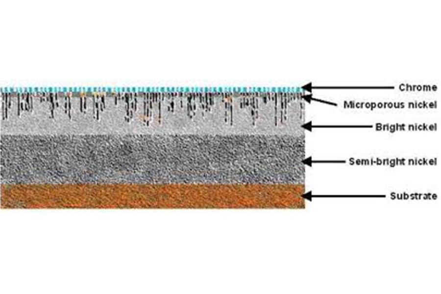 We Take Aesthetics and Corrosion Resistance Performance to Higher Levels with Multi-Layer Coating